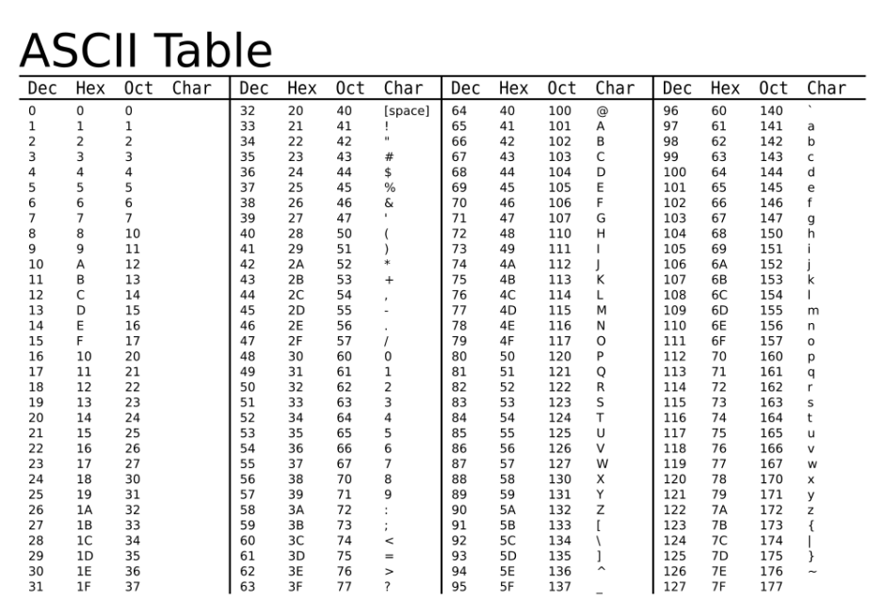 Ascii table in c programming