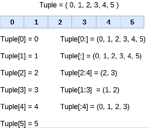 tuple in python 3